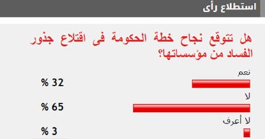 65 % من القراء يستبعدون نجاح الحكومة فى اقتلاع جذور الفساد من المؤسسات
