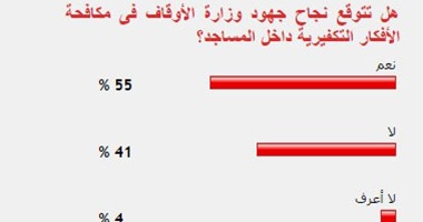 55% من القراء يتوقعون نجاح الأوقاف فى مكافحة التكفير داخل المساجد