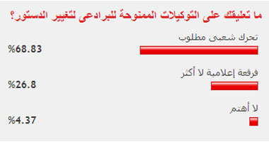 أغلبية القراء يؤيدون التوكيلات الممنوحة للبرادعى