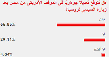 غالبية القراء يتوقعون تعديلا فى موقف أمريكا عقب زيارة السيسى لروسيا