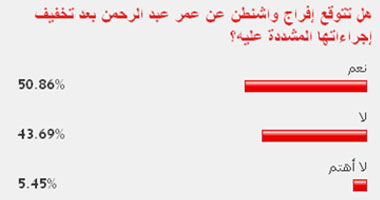 50% من القراء يتوقعون قرب الإفراج عن الدكتور عمر عبد الرحمن