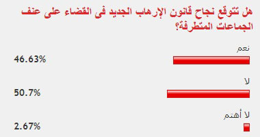 غالبية قراء "اليوم السابع" لا يتوقعون قضاء قانون الإرهاب على العنف