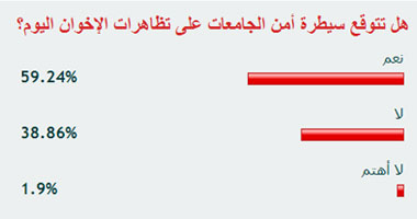 59.24 % من القراء توقعوا سيطرة أمن الجامعات على تظاهرات الإخوان