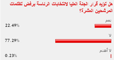 77% من القراء يرفضون استبعاد 10 مرشحين من سباق الرئاسة 