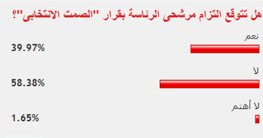 58% من القراء لا يتوقعون التزام المرشحين بالصمت الانتخابى
