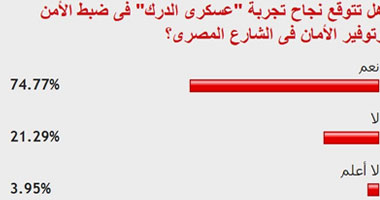 74% من قراء "اليوم السابع" يتوقعون نجاج تجربة عسكرى الدرك فى ضبط الأمن
