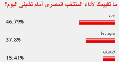 46% من قراء اليوم السابع يصفون أداء المنتخب المصرى أمام تشيلى بالجيد
