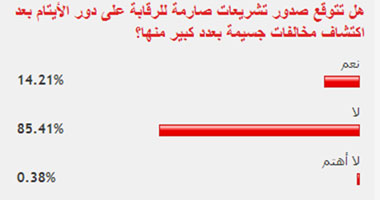 85% من القراء لا يتوقعون صدور تشريعات جديدة للرقابة على دور الأيتام