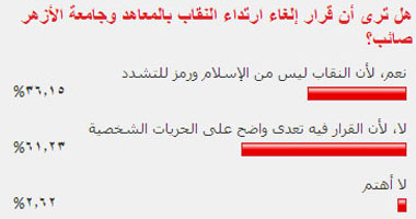 غالبية القراء يرفضون قرار إلغاء النقاب بمعاهد الأزهر