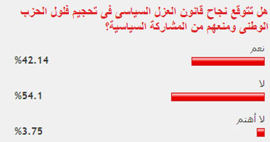 54 % من القراء: قانون العزل السياسى لن يقتلع فلول الوطنى 