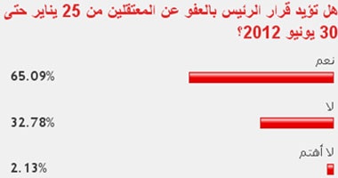 65 % من القراء يؤيدون قرار الرئيس مرسى بالعفو عن المعتقلين