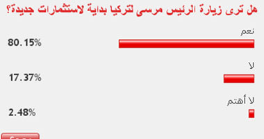 80% من القراء: زيارة مرسى لتركيا ستجلب المزيد من الاستثمارات
