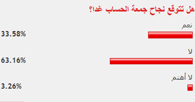 63 % من القراء يتوقعون فشل مليونية الحساب