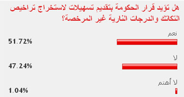 51 % من القراء يوافقون على تقديم تسهيلات لاستخراج تراخيص التكاتك والدراجات النارية