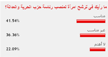 42 % من القراء يرون أن ترشيح سيدة لرئاسة "الحرية والعدالة" مناسب