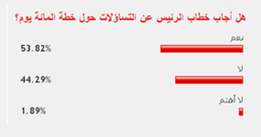 54% من القراء: خطاب مرسى أجاب على التساؤلات حول "المائة يوم"