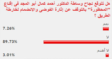 89% من القراء يستبعدون تراجع "المحظورة" عن التظاهر وإثارة الفوضى