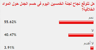 55% من القراء يتوقعون نجاح الخمسين فى حسم الجدل حول المواد الخلافية