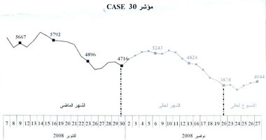مؤشر البورصة يغلق على ارتفاع 25.61 نقطة