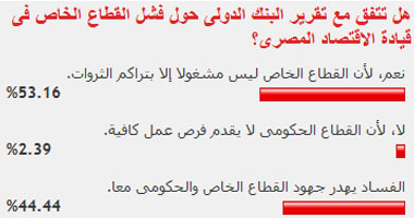 قراء اليوم السابع يؤكدون فشل القطاع الخاص