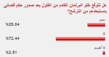 72 % من القراء لا يتوقعون خلو البرلمان القادم من الفلول