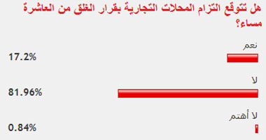 81% من القراء: أصحاب المحلات لن يلتزموا بالإغلاق فى العاشرة مساء