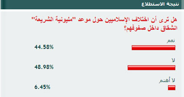 49% من القراء لا يرون أن اختلاف الإسلاميين حول موعد "مليونية الشريعة" انشقاق داخل صفوفهم