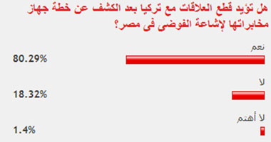 غالبية القراء يؤيدون قطع العلاقات مع تركيا
