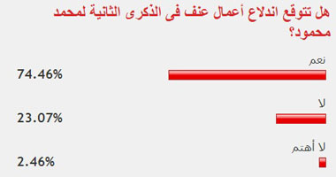 74% من القراء توقعوا اندلاع أعمال عنف فى إحياء ذكرى محمد محمود