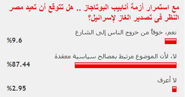 مع استمرار أزمة أنابيب البوتاجاز .. هل تتوقع أن تعيد مصر النظر فى تصدير الغاز لإسرائيل؟ 