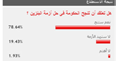 79 % من القراء: الحكومة ستنجح فى حل أزمة البنزين
