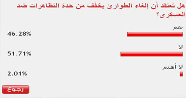 52 % من قراء اليوم السابع: إلغاء الطوارئ لا يخفف من حدة التظاهر