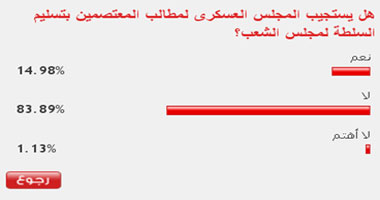 84 % من القراء: "العسكرى" لن يستجيب لمطالب المعتصمين بتسليم السلطة