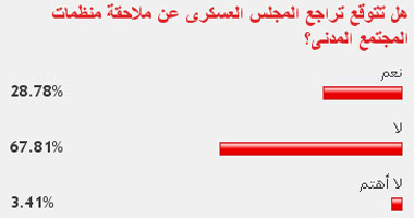 67% من القراء لا يتوقعون التراجع عن ملاحقة المنظمات الحقوقية 