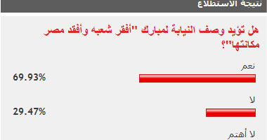 70% من القراء يؤيدون وصف النيابة لمبارك بأنه "أفقر شعبه"