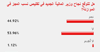 54% من القراء يتوقعون فشل وزير المالية الجديد فى تقليص عجز الموازنة