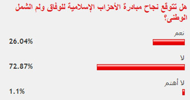 73% من القراء يتوقعون فشل مبادرة الأحزاب الإسلامية للوفاق