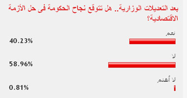 58.96 من القراء يتوقعون عدم نجاح الحكومة فى حل الأزمة الاقتصادية 