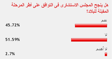 52% من القراء: المجلس الاستشارى لن ينجح فى وضع أطر المرحلة المقبلة