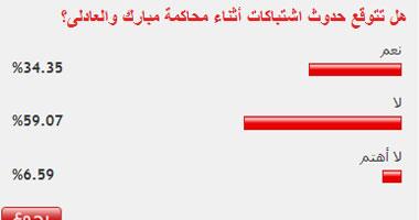 60%من قراء اليوم السابع توقعوا عدم حدوث اشتباكات فى محاكمة مبارك