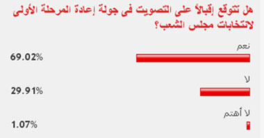 69% من القراء يتوقعون إقبالاً كبيراً فى جولة الإعادة