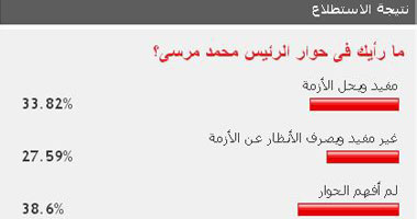 38% من القراء لم يفهموا حوار الرئيس.. و33% يحل الأزمة و27% غير مفيد