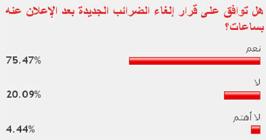 75% من القراء يوافقون على قرار إلغاء الضرائب الجديدة