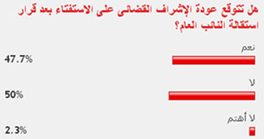 50%  من القراء يتوقعون عدم الإشراف القضائى على الاستفتاء بعد استقالة النائب العام 