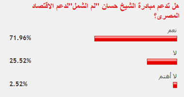 72% من القراء يدعمون مبادرة الشيخ حسان "لم الشمل" لدعم الاقتصاد