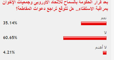 60.65% من القراء يستبعدون تراجع دعوات مقاطعة الاستفتاء على الدستور