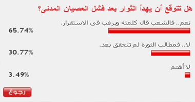 66 % من القراء يتوقعون أن يهدأ الثوار بعد رفض الشعب للعصيان المدنى