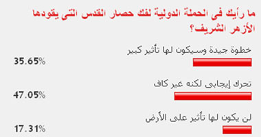 48% من القراء: حملة فك الحصار عن القدس تحرك إيجابى لكنه غير كاف