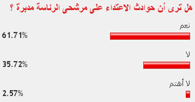 61% من القراء: حوادث الاعتداء على مرشحى الرئاسة مدبرة 