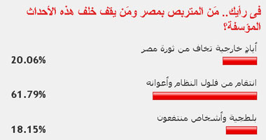 62% من القراء: فلول النظام وأعوانه خلف ما يحدث فى مصر